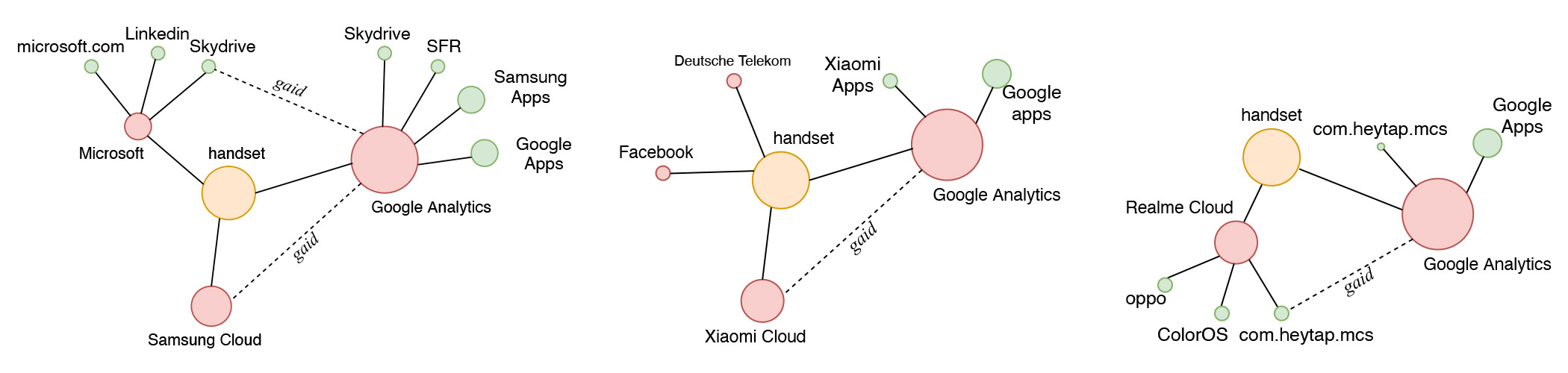The researchers speculate on the possibility of combining data sets to create a full profile of the smartphone owner