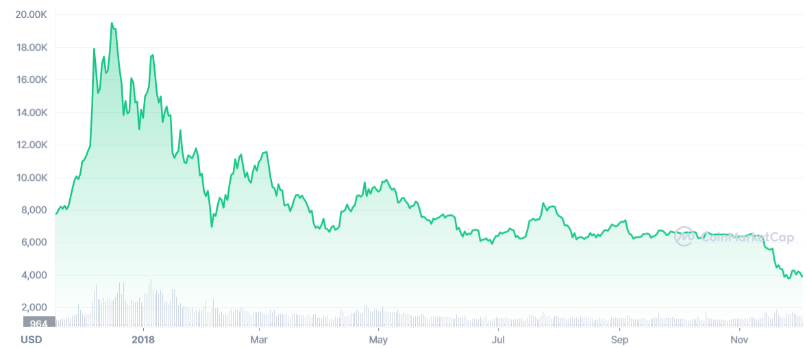 Bitcoin has experienced long periods of high inflation in the past despite its slowly-increasing supply. This reveals how it is impacted by external factors its algorithmic governance cannot correct.