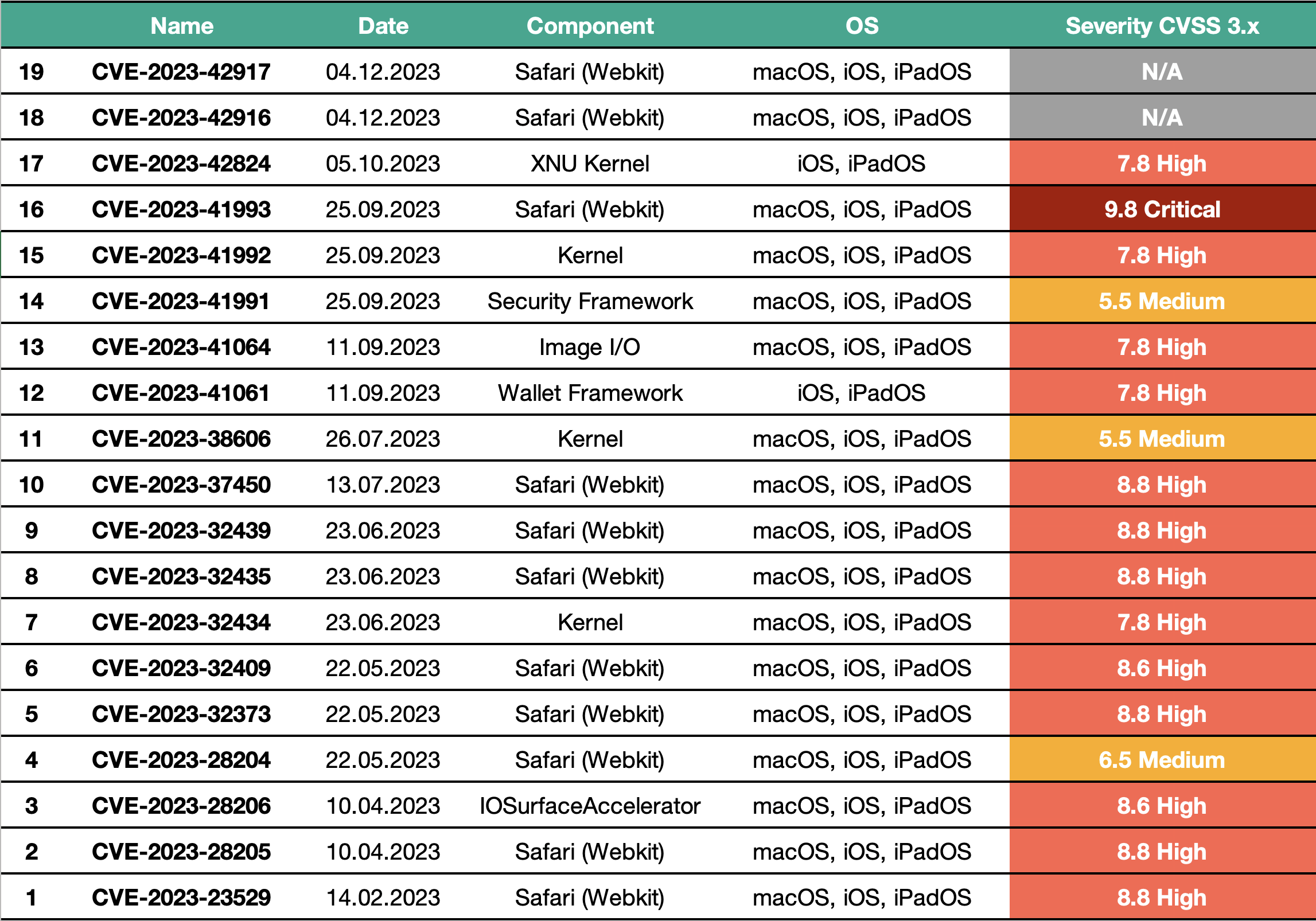 Zero-day vulnerabilities in iOS and macOS: CVE-2023-42917, CVE-2023-42916, CVE-2023-42824, CVE-2023-41993, CVE-2023-41992, CVE-2023-41991, CVE-2023-41064, CVE-2023-41061, CVE-2023-38606, CVE-2023-37450, CVE-2023-32439, CVE-2023-32435, CVE-2023-32434, CVE-2023-32409, CVE-2023-32373, CVE-2023-28204, CVE-2023-28206, CVE-2023-28205, CVE-2023-23529