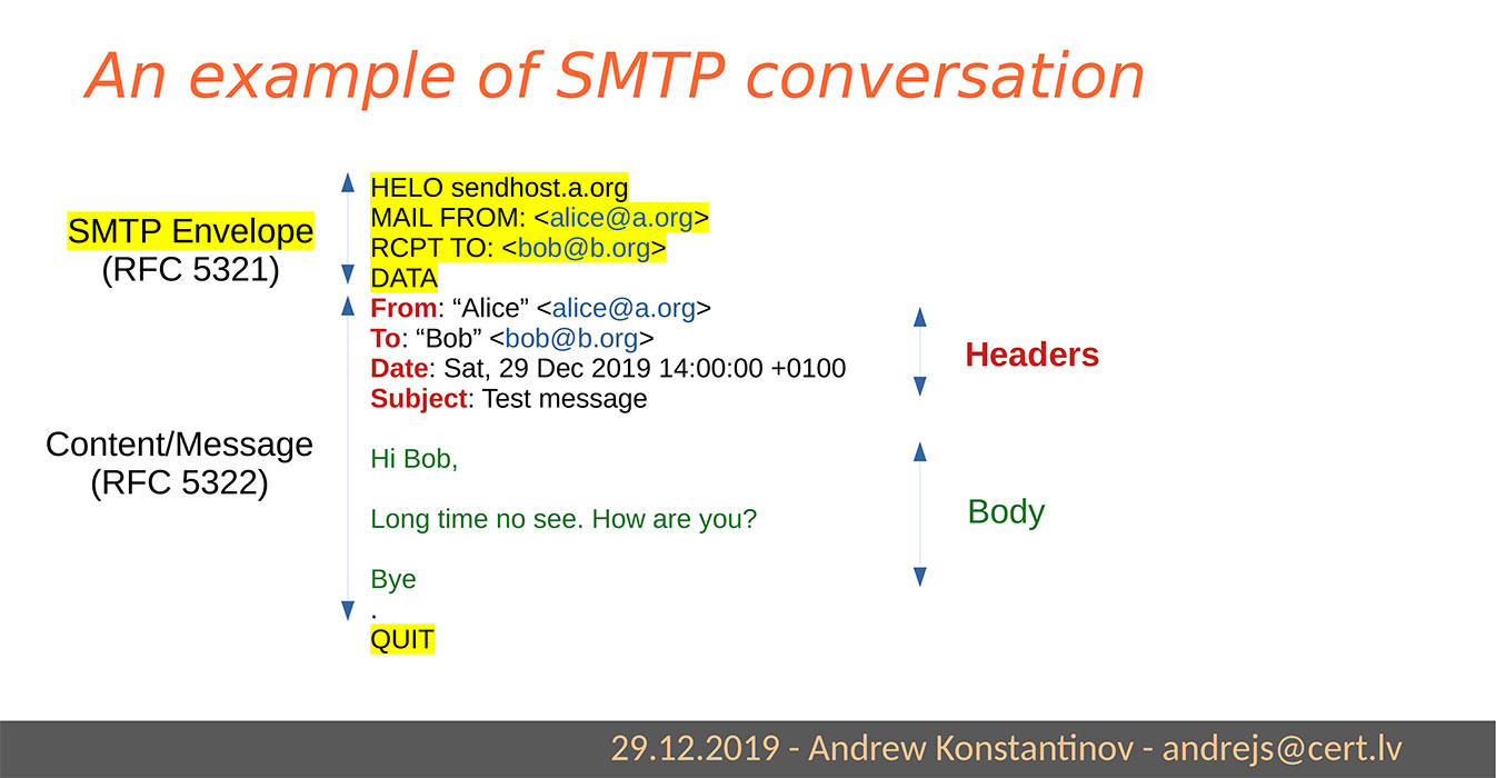 What's in an e-mail message.