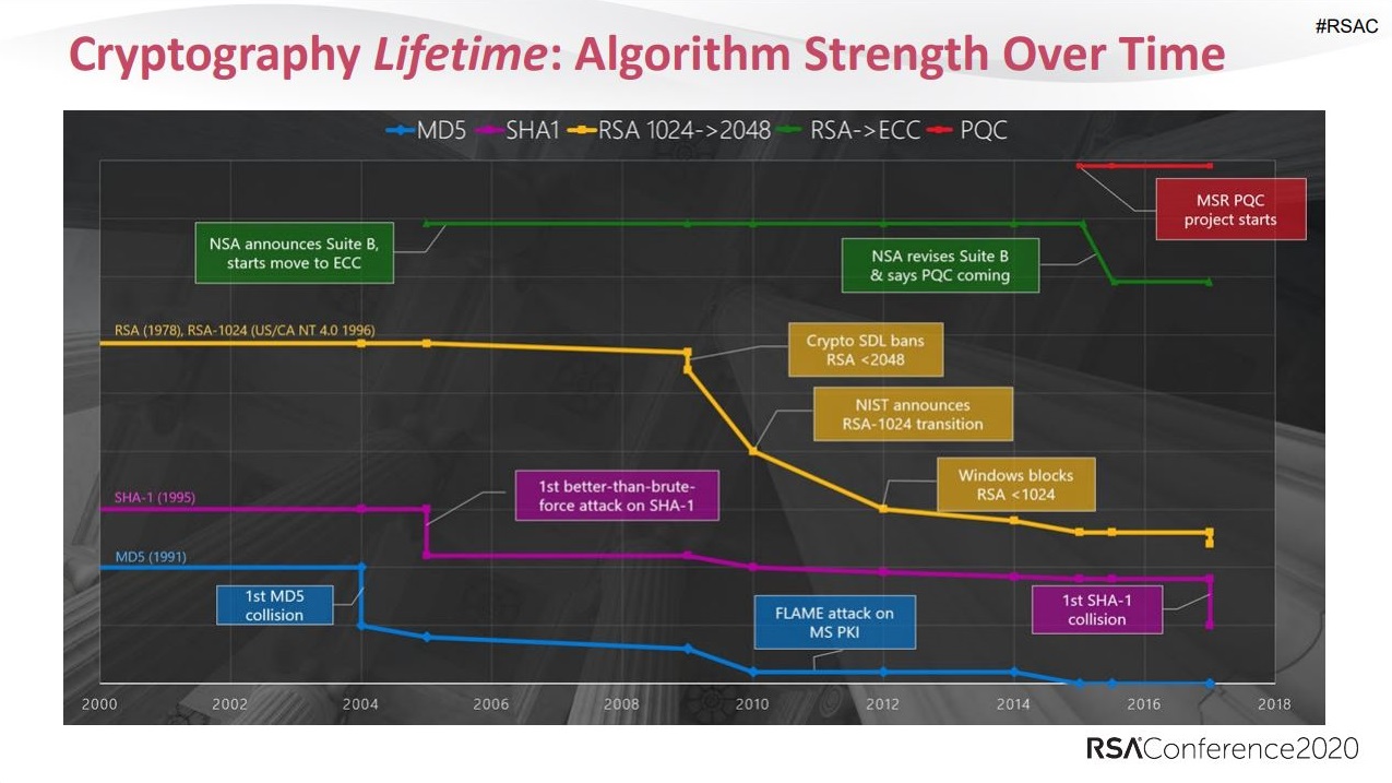 Cryptography lifetime: Algorithm strength over time.