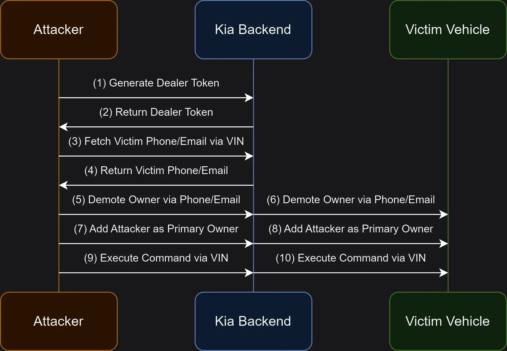 Diagram: hacking a Kia car via the web portal
