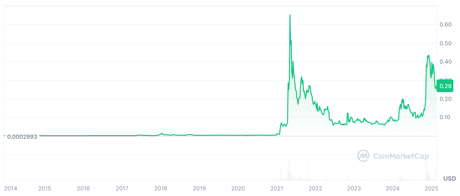 Price dynamics of the oldest meme coin, Dogecoin (DOGE)