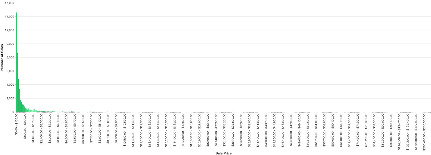 NFT primary sales: price distribution