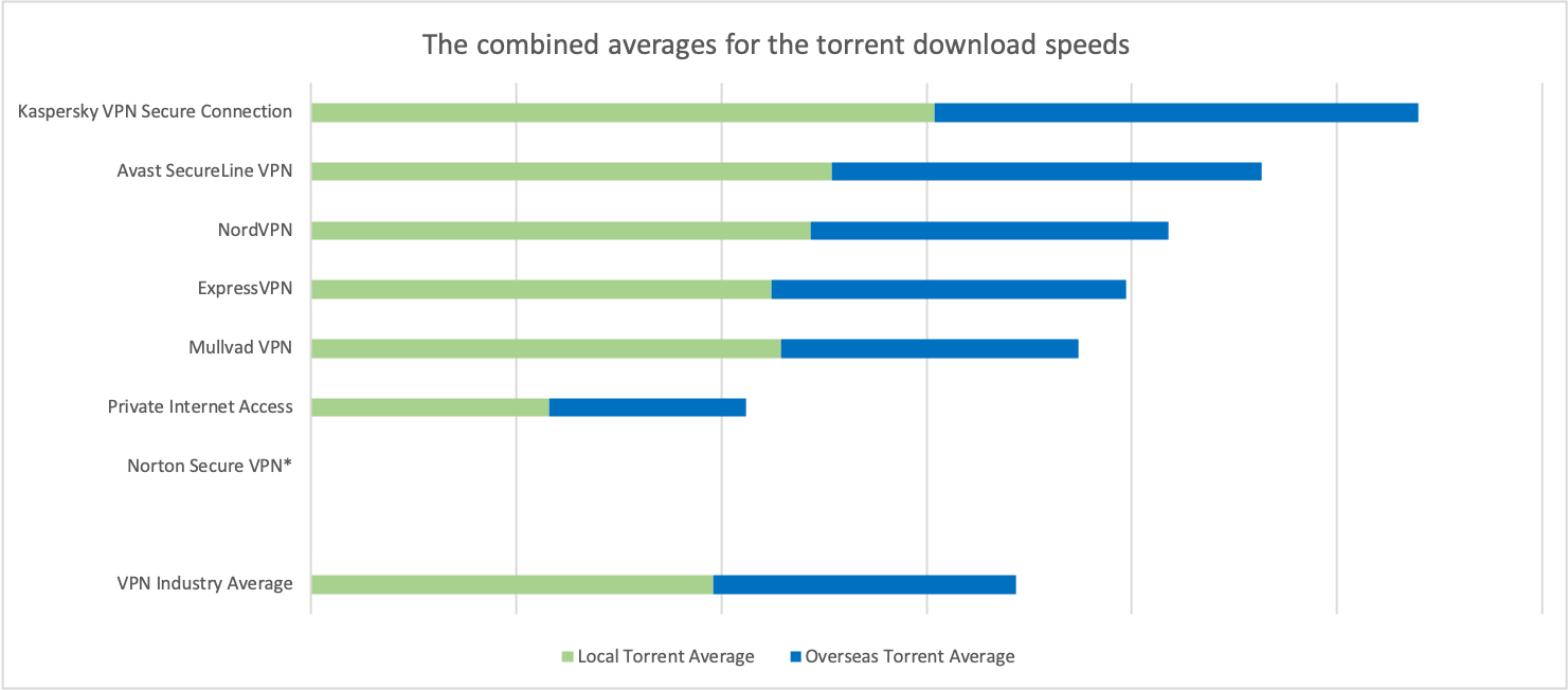The combined averages for the torrent download speeds (the more the better). * Norton Secure VPN doesn't support torrents on tested servers