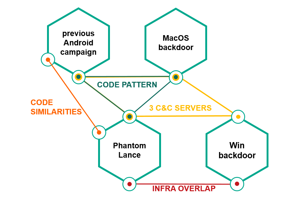 PhantomLance est lié à d'autres armes de malwares d'OceanLotus