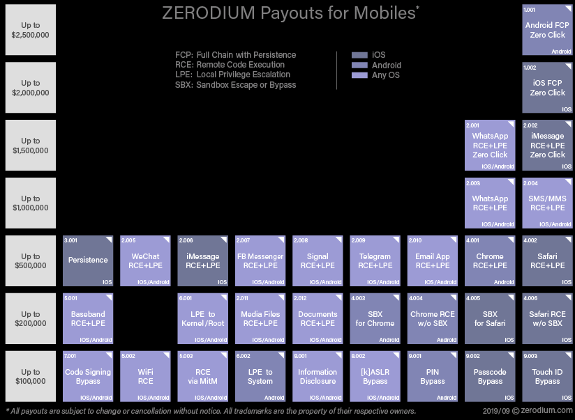 Dans la liste des prix de Zerodium, les vulnérabilités persistantes ont atteint les 2,5 millions de dollars.