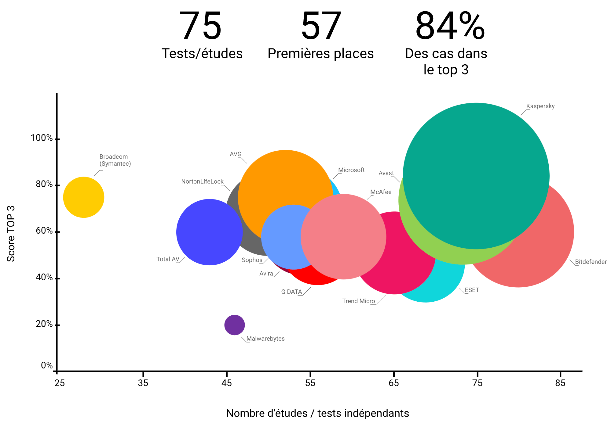 Plus le cercle est gros, plus les solutions de l'entreprise ont occupé la première place lors de tests indépendants