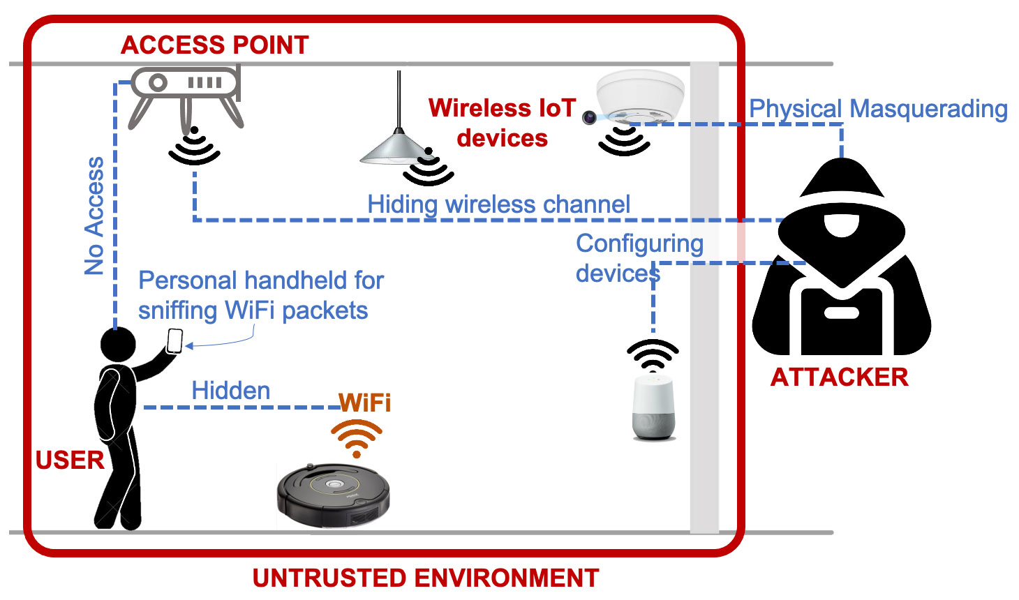 Comment trouver des dispositifs Wi-Fi cachés dans un environnement non fiable à l'aide de votre téléphone
