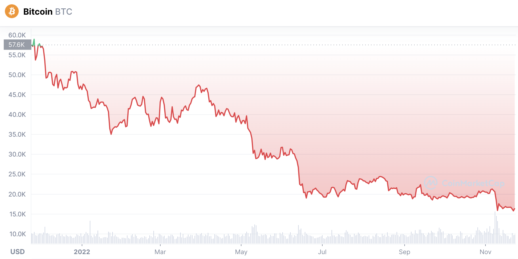 Le cours du Bitcoin sur l'année 2022