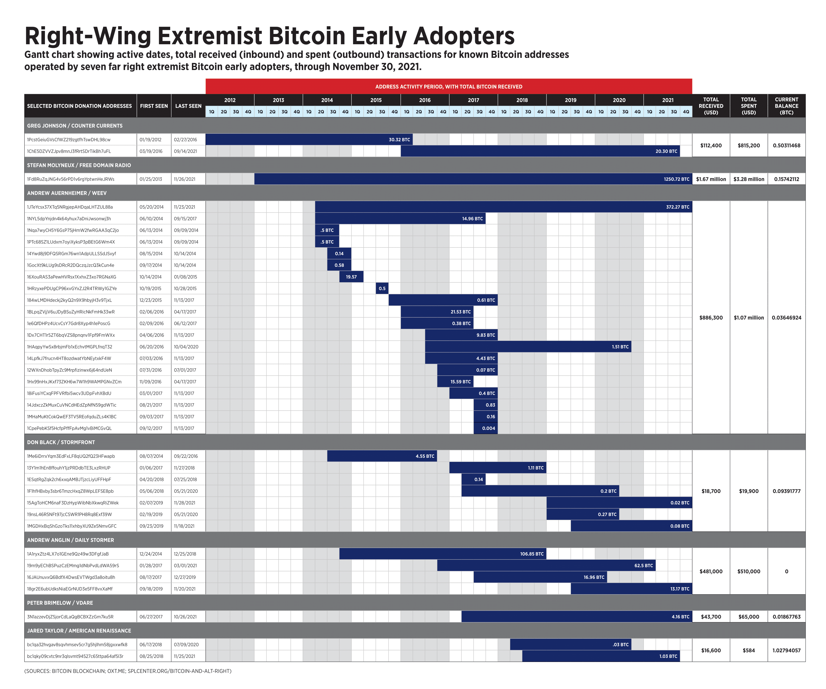 HateWatch a documenté l'engouement et l'implication de nombreux activistes d'extrême droite durant les débuts du Bitcoin.