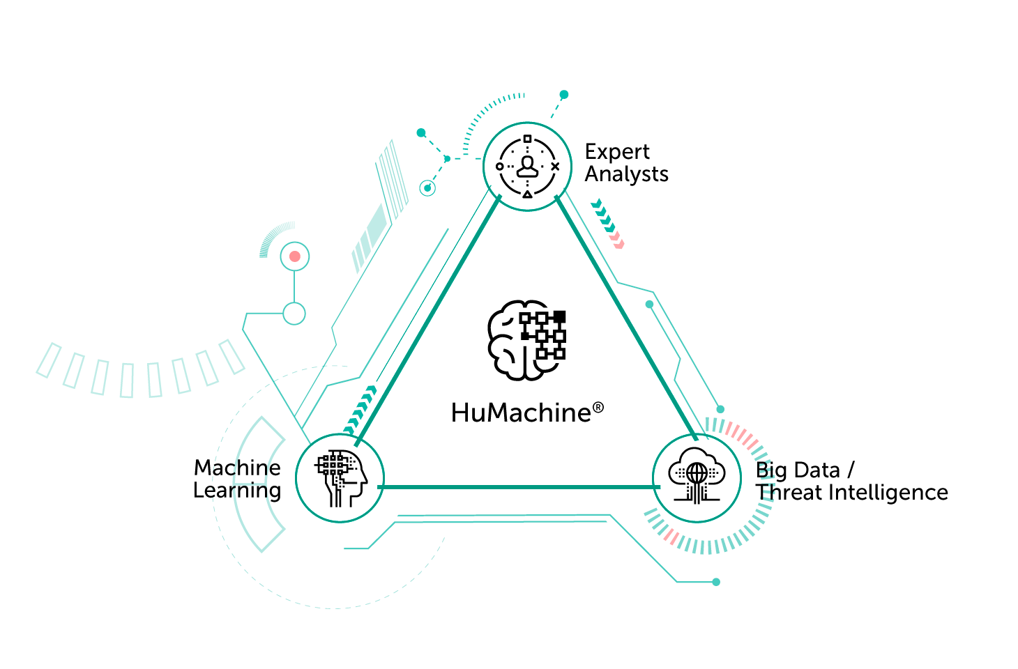 Was ist HuMachine: Maschinelles Lernen in Kombination mit Big Data, Threat Intelligence und Expertenanalysen