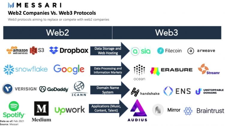 Viele der in der Web3-Kolumne vertretenen Einrichtungen sind Unternehmen und keine Protokolle. Das Ziel von Web3 ist weniger die Dezentralisierung als ein Wachwechsel.